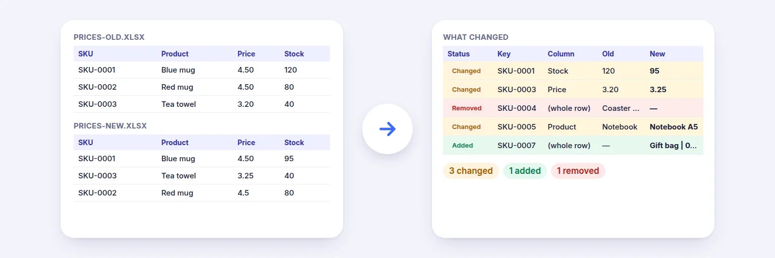 Compare Excel Files — a real example made with this tool from sample files